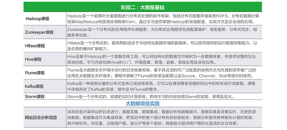 大數(shù)據(jù)工程師培訓(xùn)項(xiàng)目