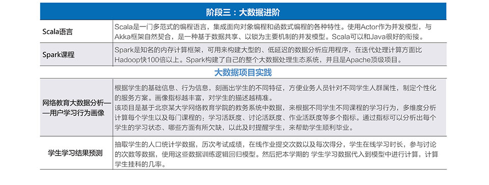 大數(shù)據(jù)工程師培訓(xùn)項(xiàng)目