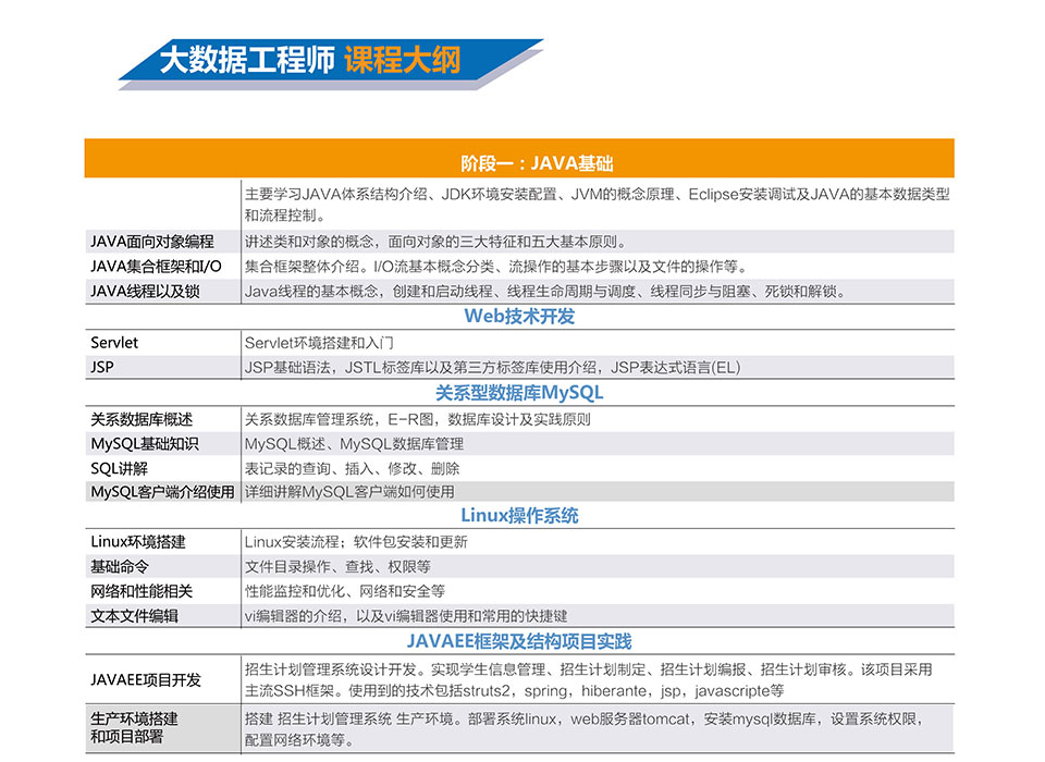 大數(shù)據(jù)工程師培訓(xùn)項(xiàng)目