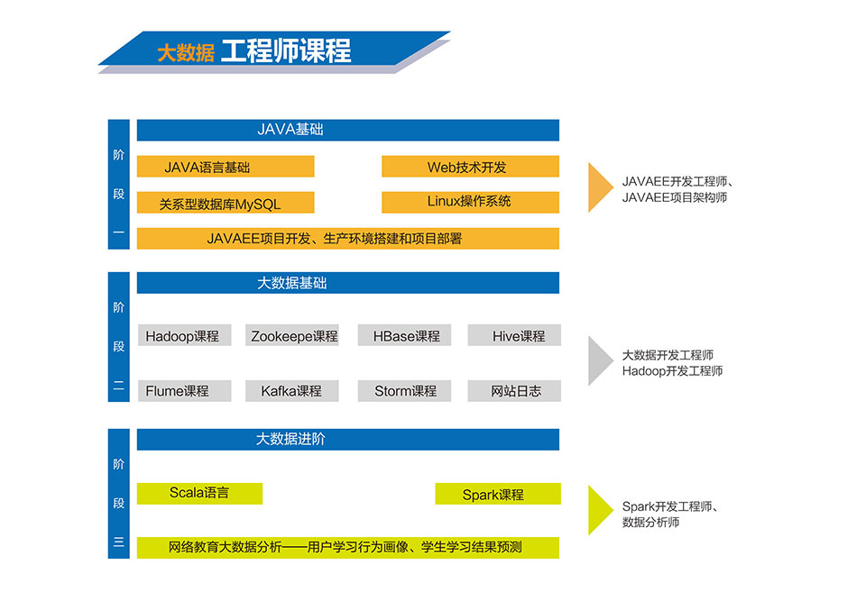 大數(shù)據(jù)工程師培訓(xùn)項(xiàng)目