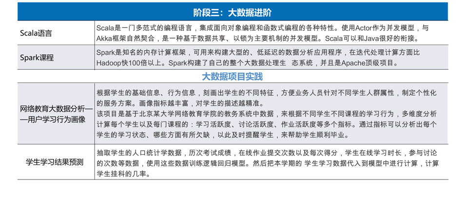 北郵大數(shù)據(jù)工程師培訓(xùn)