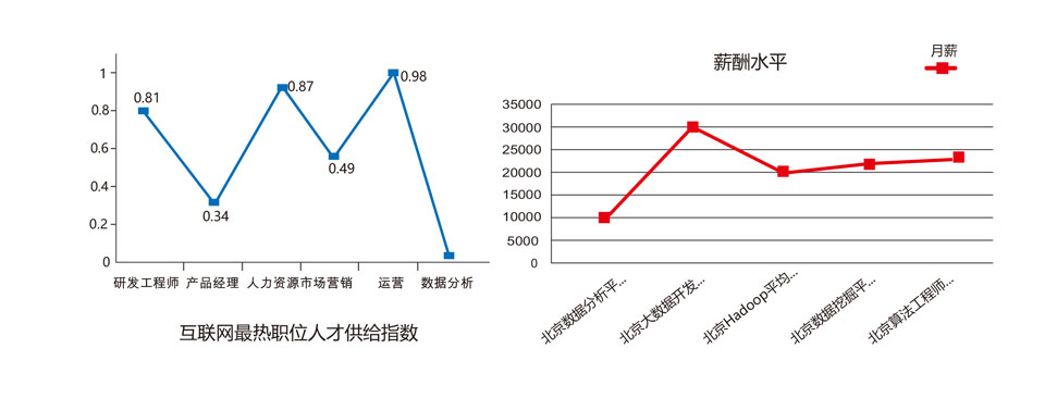 北郵大數(shù)據(jù)工程師培訓(xùn)