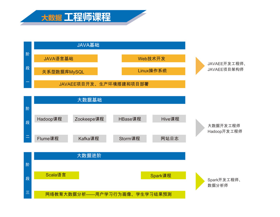 北郵大數(shù)據(jù)工程師培訓(xùn)